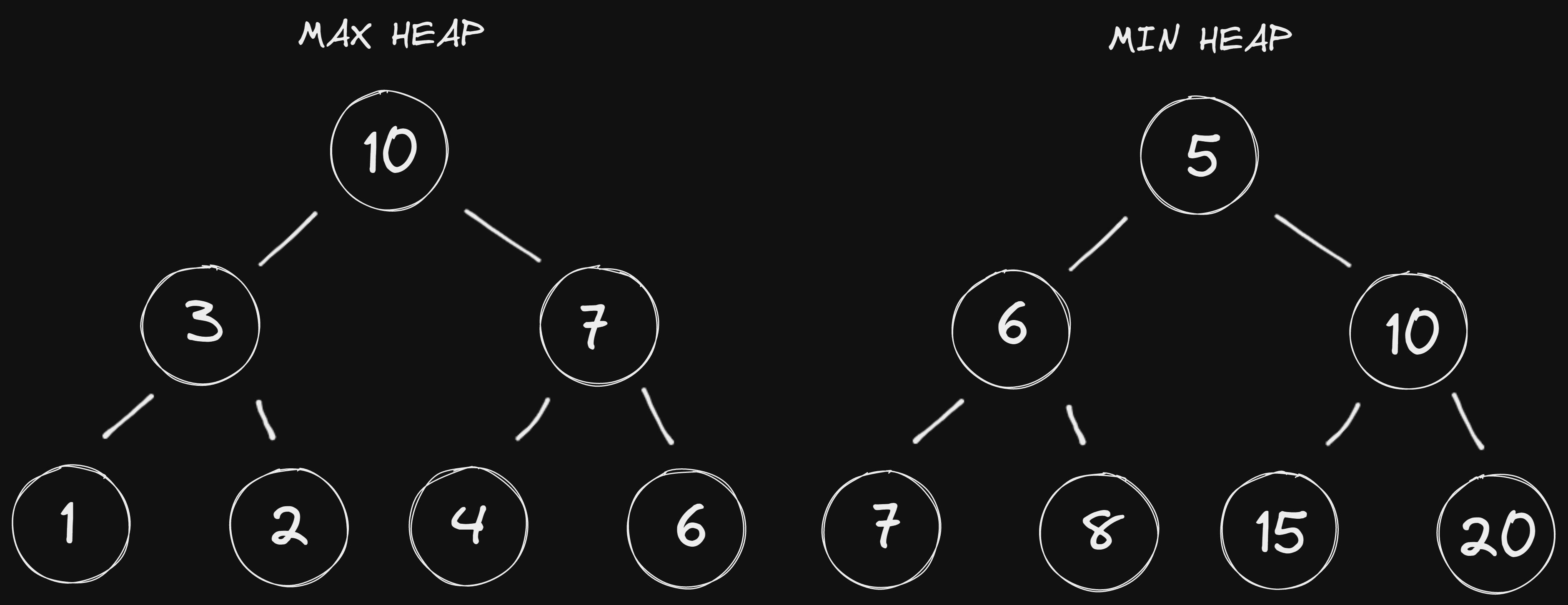 最小堆、最大堆範例